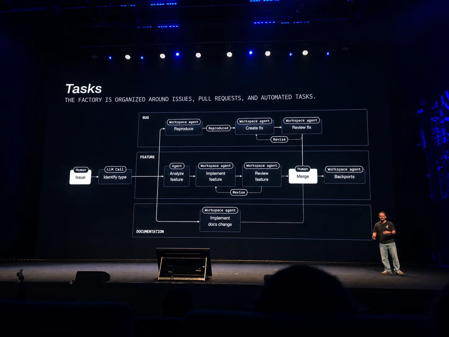 I photographed Lars Grammel presenting a ticket-solving software-factory workflow for bugs, features, and documentation